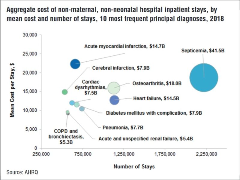 Most Common Diagnoses For Inpatient Stays