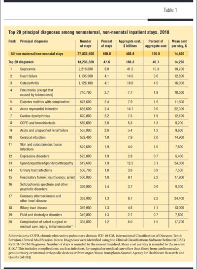 the-ten-most-frequent-diagnoses-for-inpatient-stays-remington-report