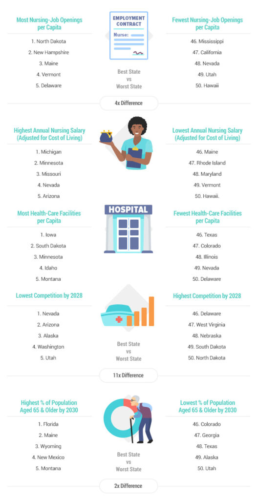 workforce-analysis-what-are-the-best-states-for-nurses-to-work-in-the